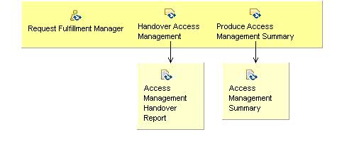 Activity detail diagram: 04.07 - Complete Access Management Process